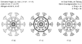 Intervall Chart