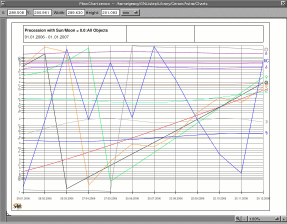 Prezessions Chart